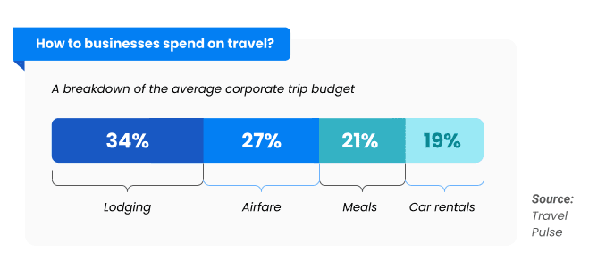 Streamlining Travel and Expense Management