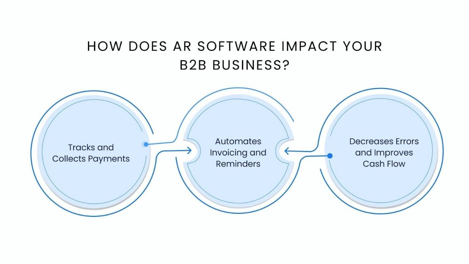 Accounts Receivable Automation AI Software for B2B Businesses