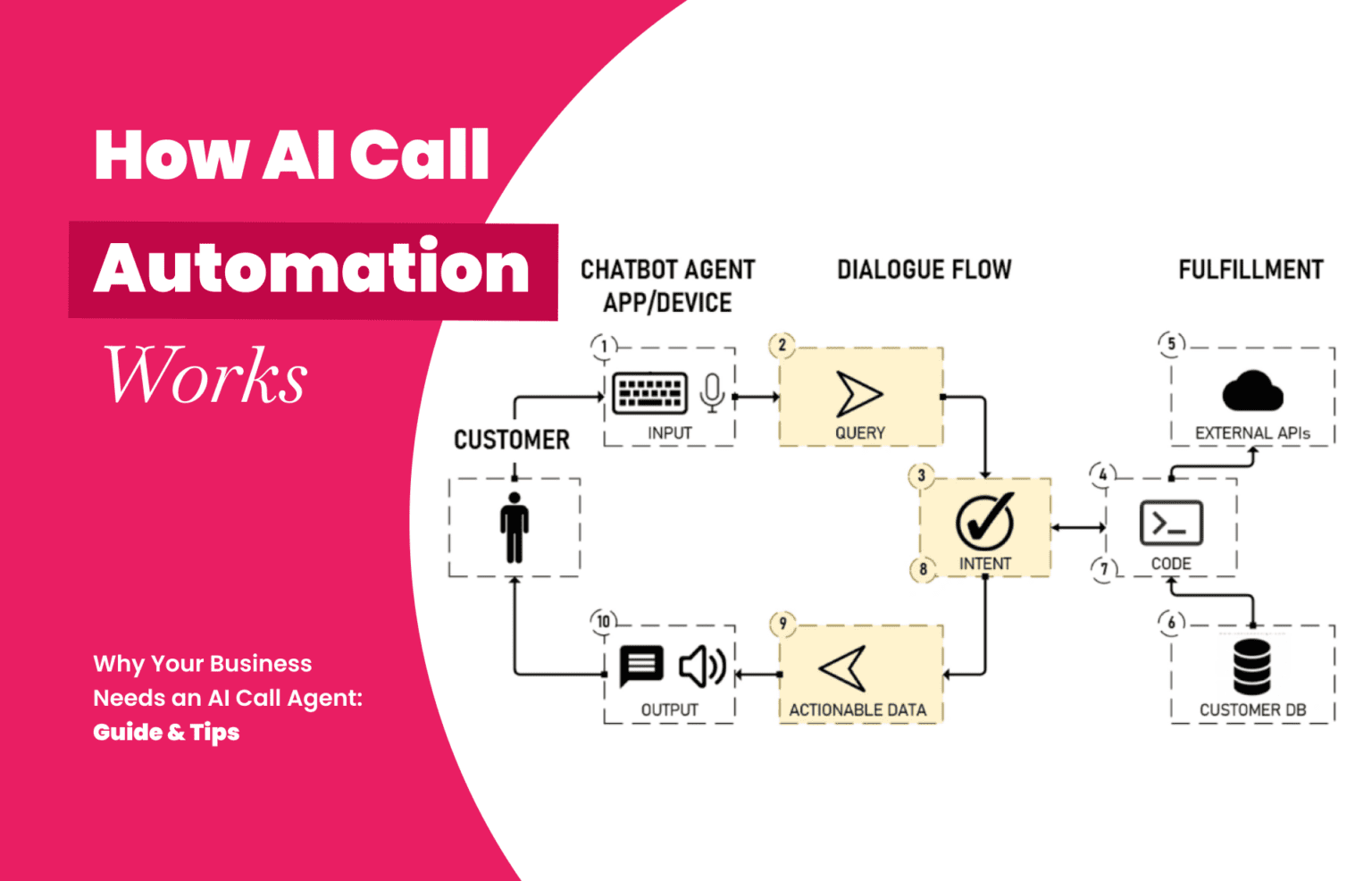 Why Your Business Needs an AI Call Agent: Guide & Tips