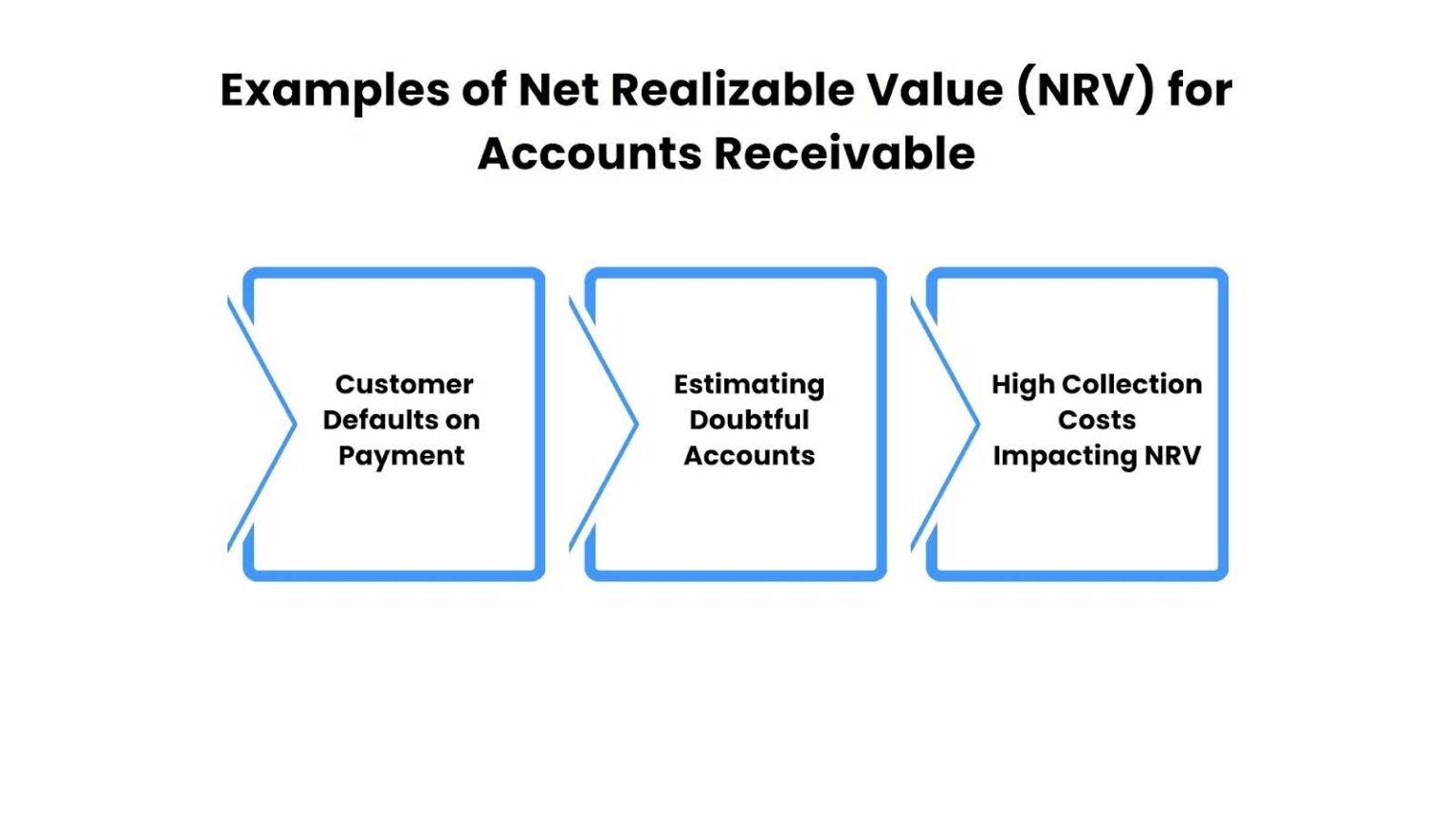 Net Realizable Value of Accounts Receivable Steps