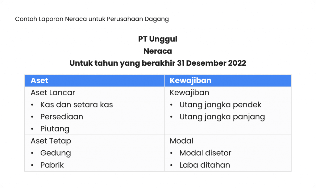 Laporan Neraca Keuangan: Cara Membuat Dan Contoh