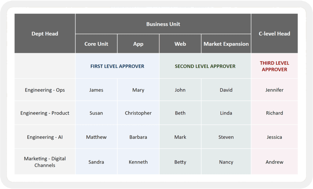 What Is an Approval Matrix and How to Automate It